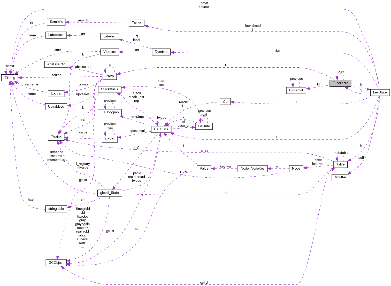 Collaboration graph
