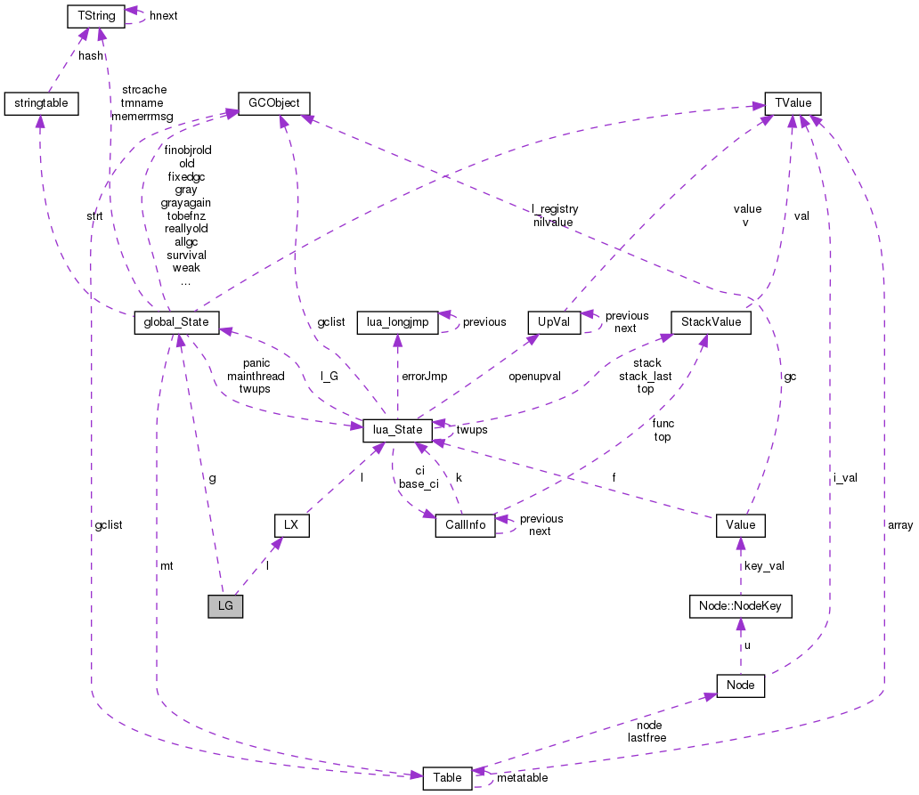 Collaboration graph