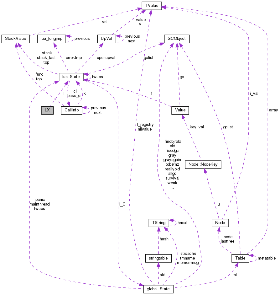 Collaboration graph