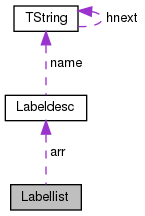 Collaboration graph