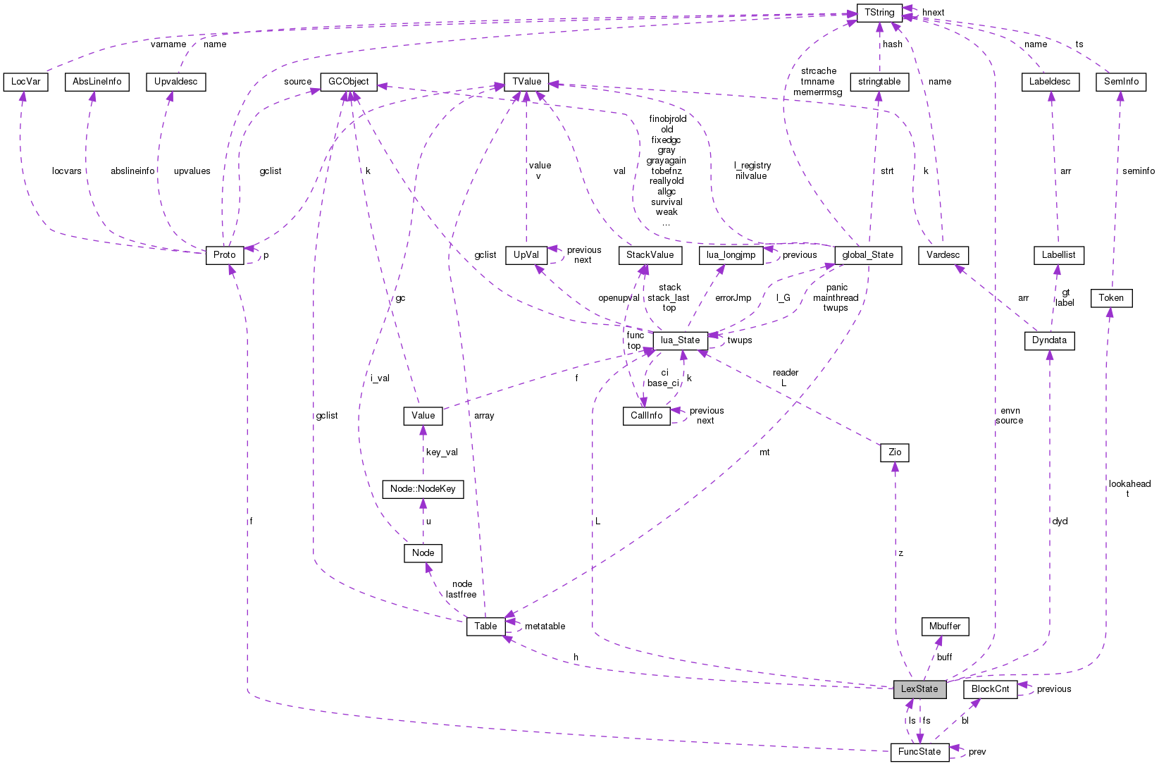 Collaboration graph