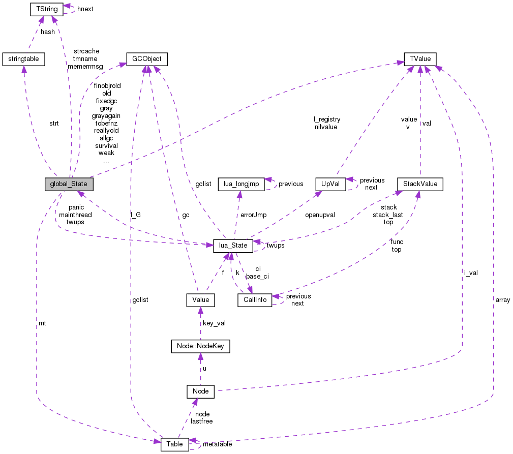 Collaboration graph