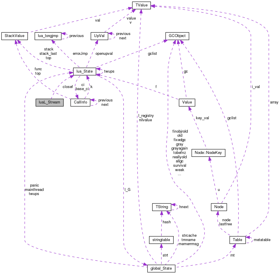 Collaboration graph