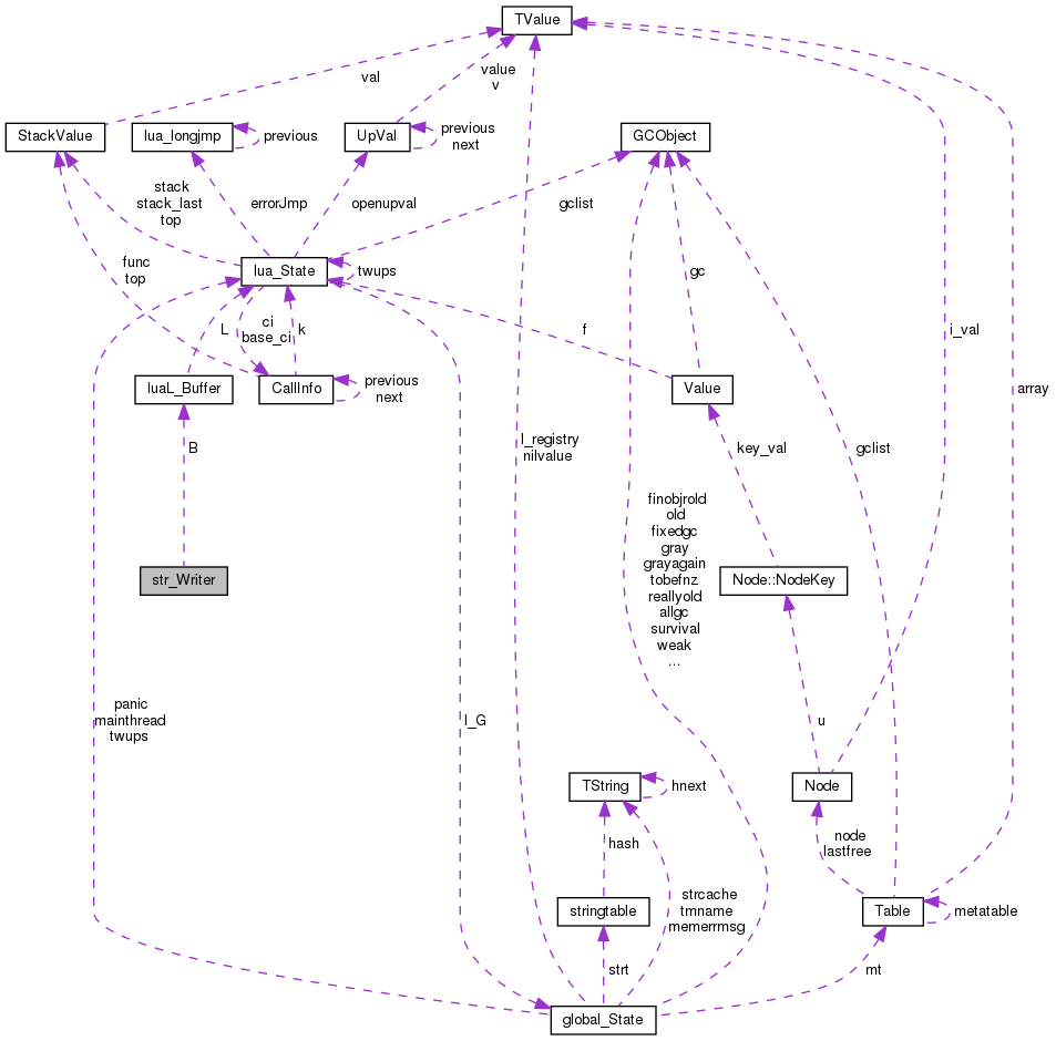 Collaboration graph