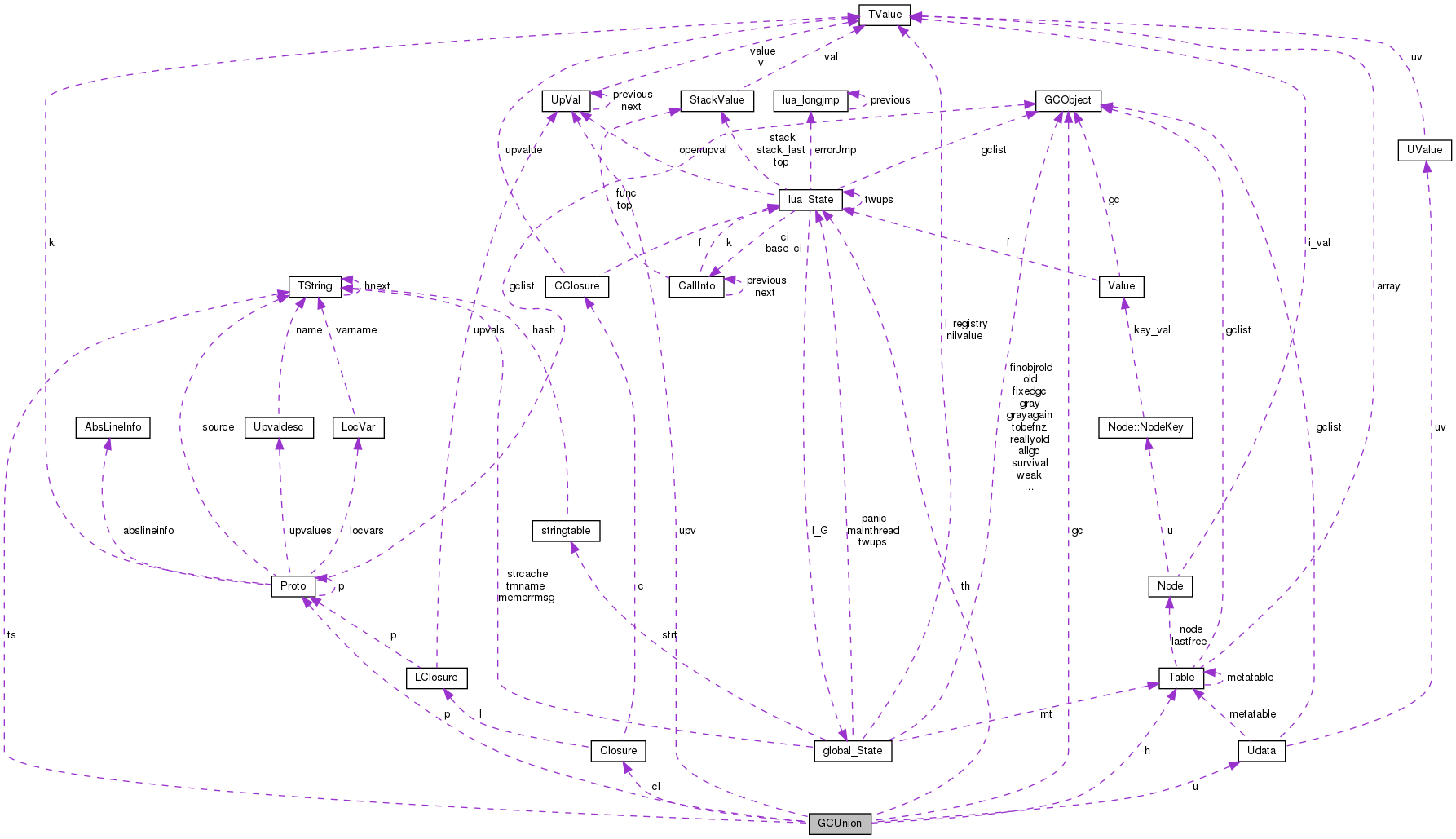 Collaboration graph