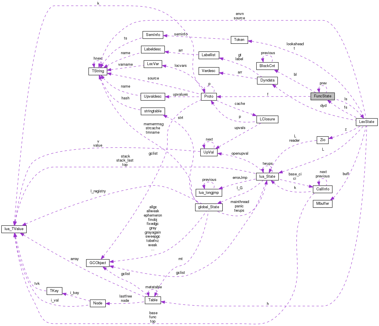 Collaboration graph