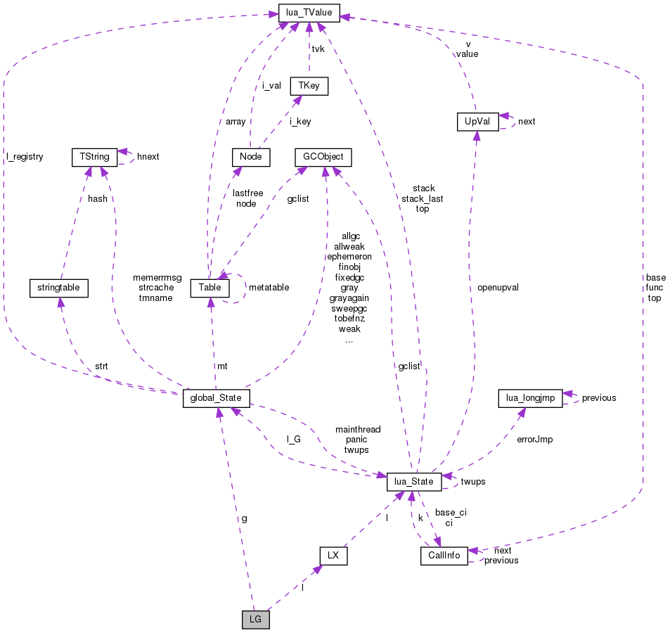 Collaboration graph