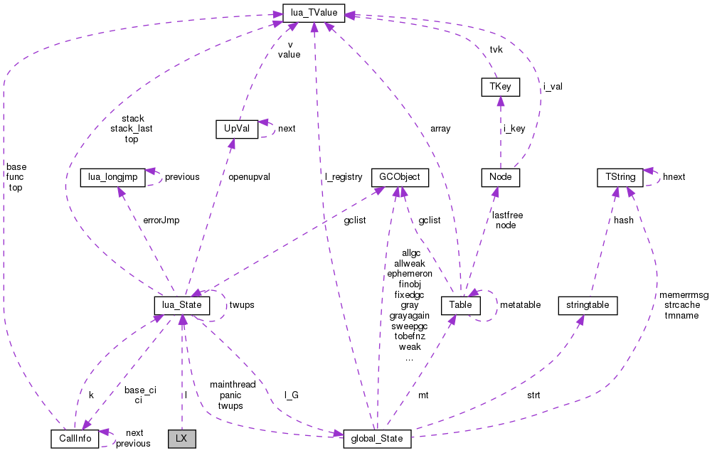 Collaboration graph