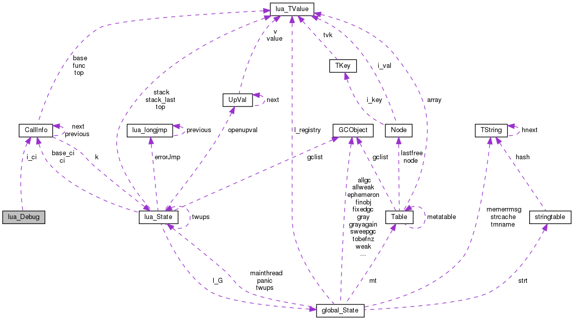Collaboration graph
