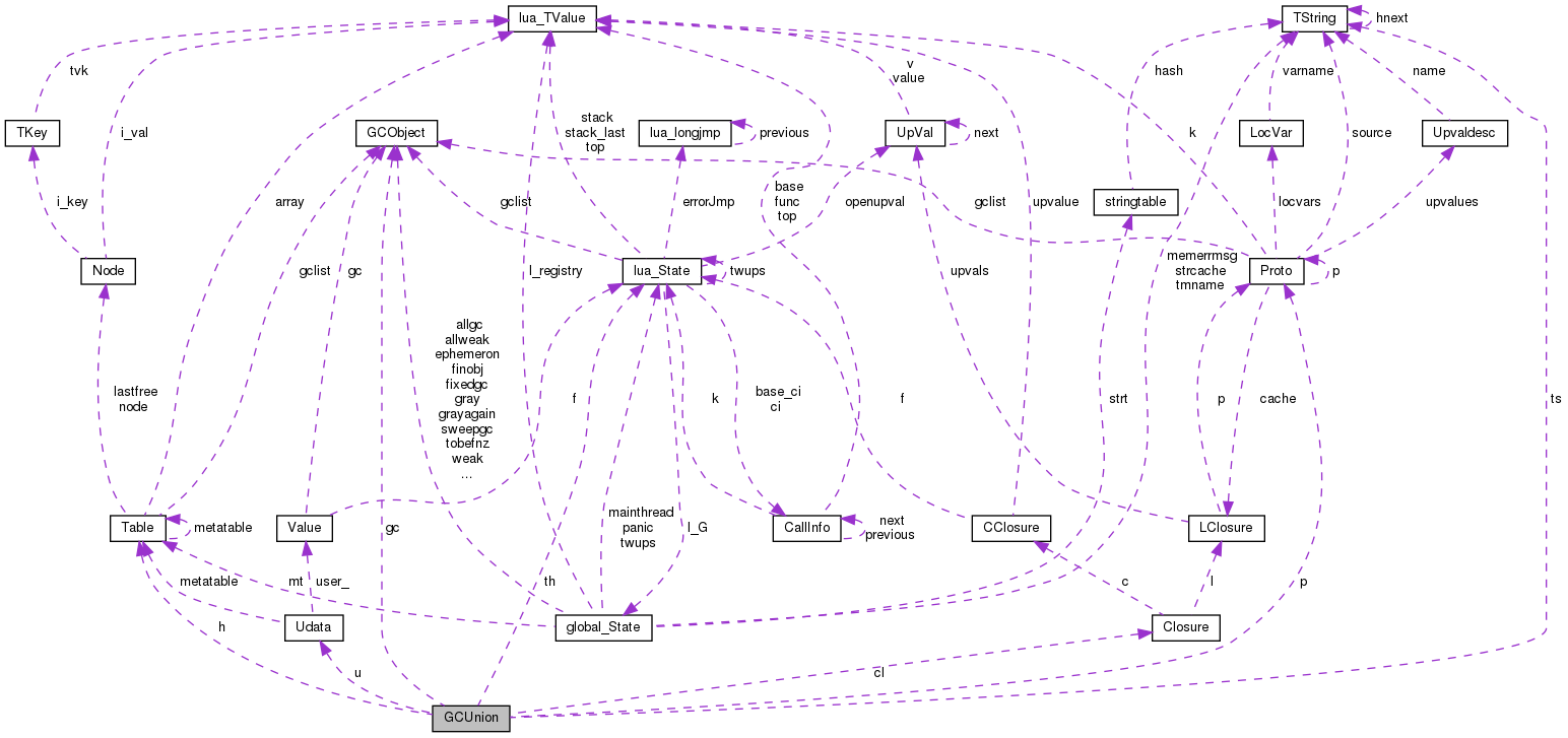 Collaboration graph